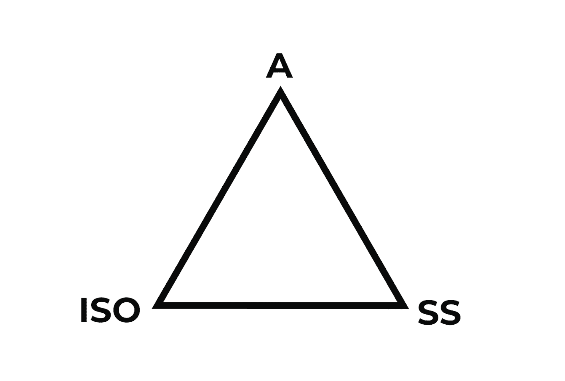 the exposure triangle